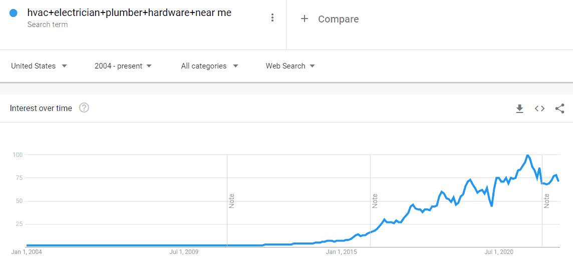 Near me search trend