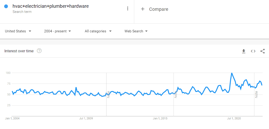 Non-localized search trend