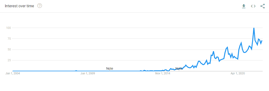 Chart showing increasing localized search interest over time