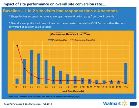 Chart showing conversion rate compared to website load time