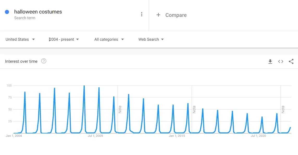 Graph showing search term interest over time